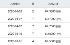 서울특별시 내발산동 마곡수명산파크5단지 59㎡ 6억3500만원에 거래