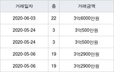 아산 풍기동 아산 풍기 이지더원1차아파트 84㎡ 3억6000만원... 역대 최고가
