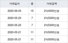 인천 만수동 만수주공4단지 64㎡ 2억4000만원에 거래