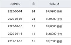 서울 신도림동 대림1 84㎡ 8억9900만원에 거래