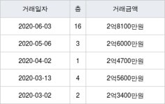 인천 서창동 현대모닝사이드 84㎡ 2억8100만원에 거래