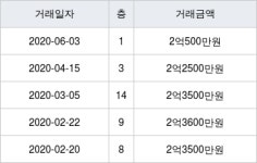 수원 금곡동 신미주 83㎡ 2억500만원에 거래