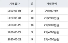 용인 지곡동 써니밸리II 84㎡ 2억100만원에 거래