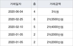대전 정림동 우성 162㎡ 3억원... 역대 최고가