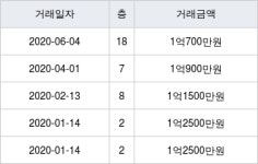 인천 만수동 주공11단지 39㎡ 1억700만원에 거래