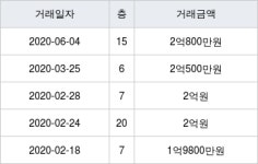 인천 효성동 유승와이드빌2 59㎡ 2억800만원에 거래