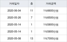 인천 연수동 연수주공2차 49㎡ 1억6600만원에 거래