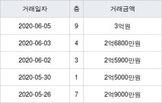 아산 풍기동 아산 풍기 이지더원1차아파트 72㎡ 3억원... 역대 최고가
