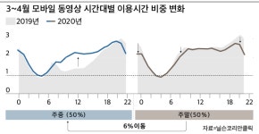 코로나19로 주중 일과시간 PC게임·모바일동영상 이용 늘었다