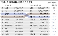 LG그룹, 현대차 제치고 시가총액 3위 올라