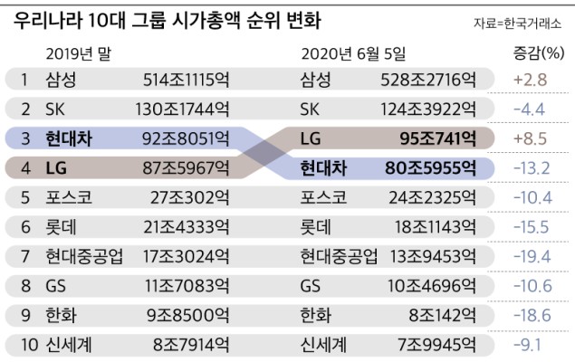 LG그룹, 현대차 제치고 '시가총액 3위' 올라 | 포토뉴스