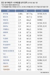 여름 보너스 6월 배당금, 누가 많이 줄까