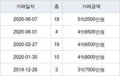 대전 계산동 오투그란데 119㎡ 5억2000만원... 역대 최고가