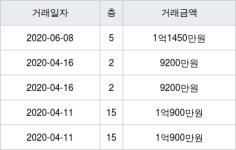 부산 당감동 개금주공3단지 32㎡ 1억1450만원... 역대 최고가