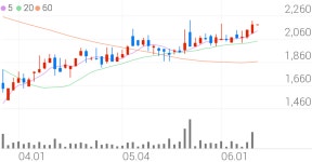 티피씨2공장 직원식당 | 티피씨글로벌, +8.24% 상승폭 확대