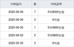 수원 이의동 광교역참누리포레스트 59㎡ 5억9000만원에 거래