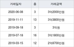 서울 방학동 거성학마을아파트 59㎡ 3억2000만원에 거래
