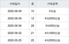 인천 중산동 영종힐스테이트 83㎡ 4억2000만원에 거래