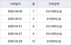 용인 고매동 세원 133㎡ 2억1000만원에 거래
