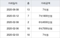 용인 보정동 용인보정꿈에그린 101㎡ 7억원에 거래