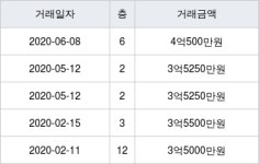 성남 야탑동 목련마을(영남) 53㎡ 4억500만원에 거래