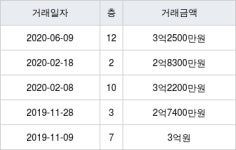 광주 쌍동리 초월롯데캐슬아파트 74㎡ 3억2500만원에 거래