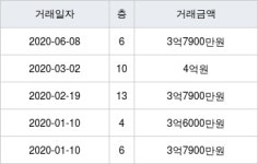 서울 방학동 벽산아파트1 84㎡ 3억7900만원에 거래