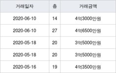 인천 중산동 e편한세상 영종국제도시 오션하임 84㎡ 4억6500만원에 거래