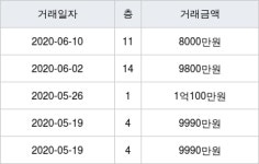 인천 연수동 승기마을,연수1차시영 26㎡ 8000만원에 거래