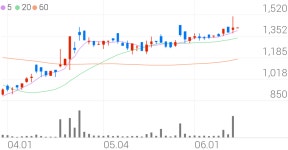 평화산업, -9.51% VI 발동