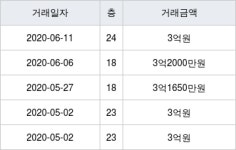 용인 완장리 e편한세상용인한숲시티4단지 84㎡ 3억원에 거래