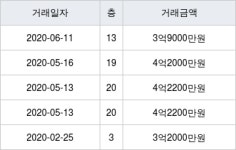 용인 상갈동 금화주공4단지(463) 84㎡ 3억9000만원에 거래