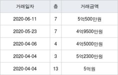 서울 신림동 삼성산주공(주공3단지) 83㎡ 5억500만원에 거래