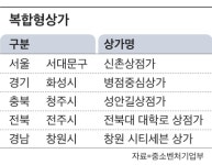 신촌상점가 등 20곳 스마트시범상가 선정
