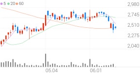 모다이노칩, +6.67% 상승폭 확대