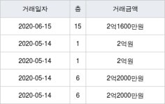 인천 논현동 풍림 59㎡ 2억1600만원에 거래