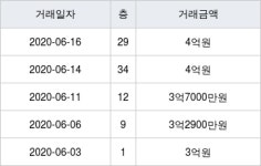 인천 중산동 하늘도시우미린2단지 84㎡ 4억원에 거래