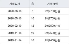 인천 만석동 만석비치타운 주공아파트 84㎡ 2억2700만원에 거래