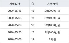 수원 권선동 상록3단지 59㎡ 2억9900만원에 거래