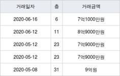 인천 청라동 청라국제금융단지한양수자인레이크블루 84㎡ 7억1000만원에 거래