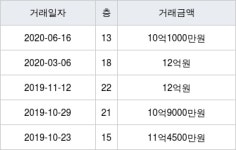 서울 신도림동 동아1 169㎡ 10억1000만원에 거래