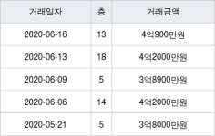 인천 검암동 풍림아이원2차 84㎡ 4억900만원에 거래