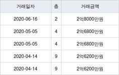 용인 청덕동 휴먼시아물푸레마을3단지 75㎡ 2억8000만원에 거래