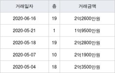 용인 상하동 쌍용(3단지) 84㎡ 2억2600만원에 거래