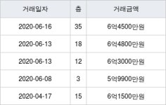 인천 송도동 더샵그린스퀘어 84㎡ 6억4500만원에 거래