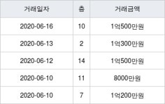 인천 연수동 승기마을,연수1차시영 26㎡ 1억500만원에 거래