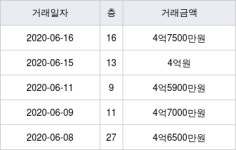 시흥 정왕동 호반베르디움더프라임 63㎡ 4억7500만원... 역대 최고가