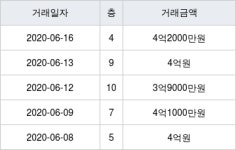 남양주 금곡리 신안인스빌(13B/L) 84㎡ 4억2000만원... 역대 최고가