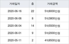 세종 종촌동 가재마을5단지(현대엠코타운) 84㎡ 5억8000만원... 역대 최고가
