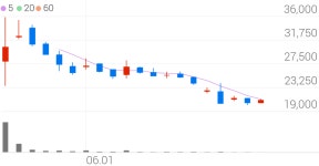 드림씨아이에스, +9.49% VI 발동
